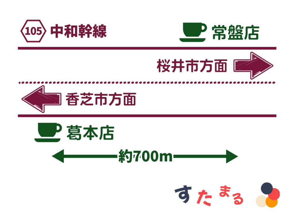 中和幹線常盤店と中和幹線葛本店の位置関係を表す図